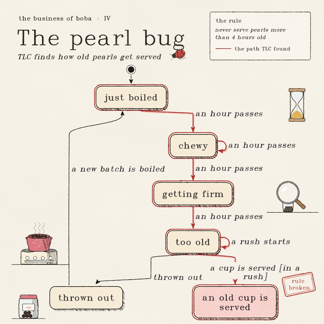 Pen and coloured pencil drawing titled The pearl bug, TLC finds how old pearls get served. A card states the rule: never serve pearls more than 4 hours old. The statechart: just boiled; an hour passes, to chewy, where more hours pass; an hour passes, to getting firm; an hour passes, to too old, where a rush starts. From too old, thrown out leads to thrown out, and a new batch is boiled leads back to just boiled; but a cup is served in a rush leads to an old cup is served, which is stamped rule broken. The path TLC found, from just boiled through too old to the old cup, is traced in red. Around the chart: a ladybug, an hourglass, a magnifying glass over a cup of old pearls, a pot of pearls on a stove and a jar of old pearls.