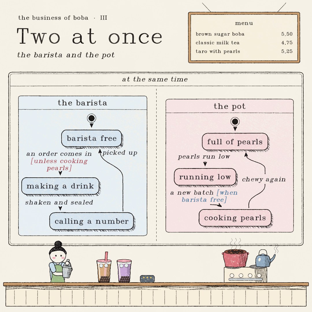 Pen and coloured pencil drawing titled Two at once, the barista and the pot. Under a menu board, the statechart shows two regions side by side inside a frame marked at the same time. The barista: barista free; an order comes in, unless cooking pearls, to making a drink; shaken and sealed, to calling a number; picked up, back to barista free. The pot: full of pearls; pearls run low, to running low; a new batch, when barista free, to cooking pearls; chewy again, back to full of pearls. Each condition is coloured like the region it names. Below, a barista shakes a drink behind the counter beside two finished cups and a pager, and a pot of pearls and a kettle sit on a stove.