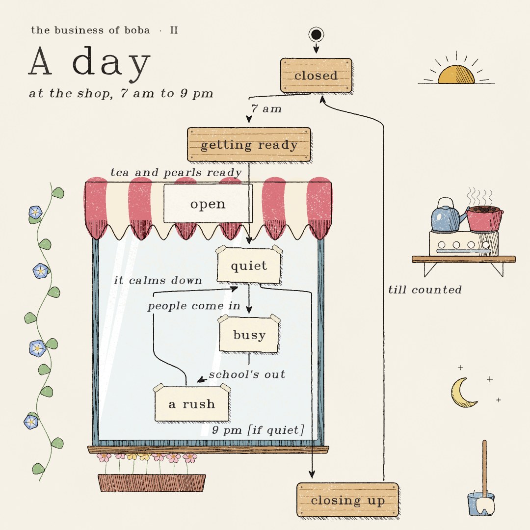 Pen and coloured pencil drawing titled A day, at the shop, 7 am to 9 pm. The statechart is drawn as a shop front. Closed, getting ready and closing up are wooden signs. Open is the shop window under a striped awning, with quiet, busy and a rush as notes taped to the glass. At 7 am, closed goes to getting ready; tea and pearls ready leads into open, to quiet; people come in, to busy; school is out, to a rush; it calms down, back to quiet; at 9 pm, if quiet, to closing up; till counted, back to closed. Around the chart: a sunrise, a kettle and a pot of pearls on a stove on a shelf, a moon and stars, a mop in a bucket, a morning glory vine and a planter of flowers under the window.